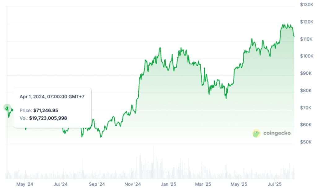 Giá BTC tăng từ 71.000 USD lên vùng 119.000 USD - 122.000 USD trong vòng hơn 1 năm