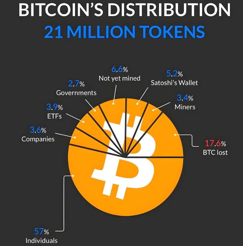 Hiện trạng phân bổ 21 triệu BTC