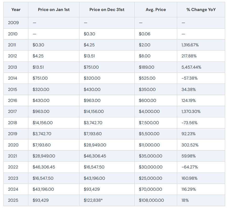 Hiệu suất giá BTC từ thời điểm ra mắt cho đến nay