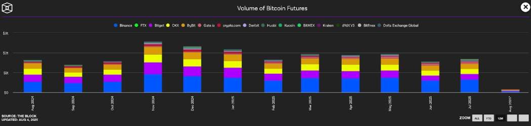 Khối lượng giao dịch Bitcoin Futures