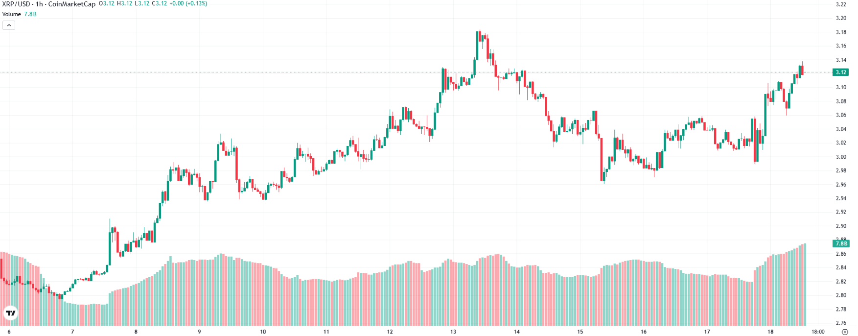XRP 10 dollars prediction