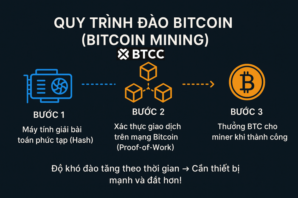 Quy trình đào Bitcoin(Bitcoin mining) là gì