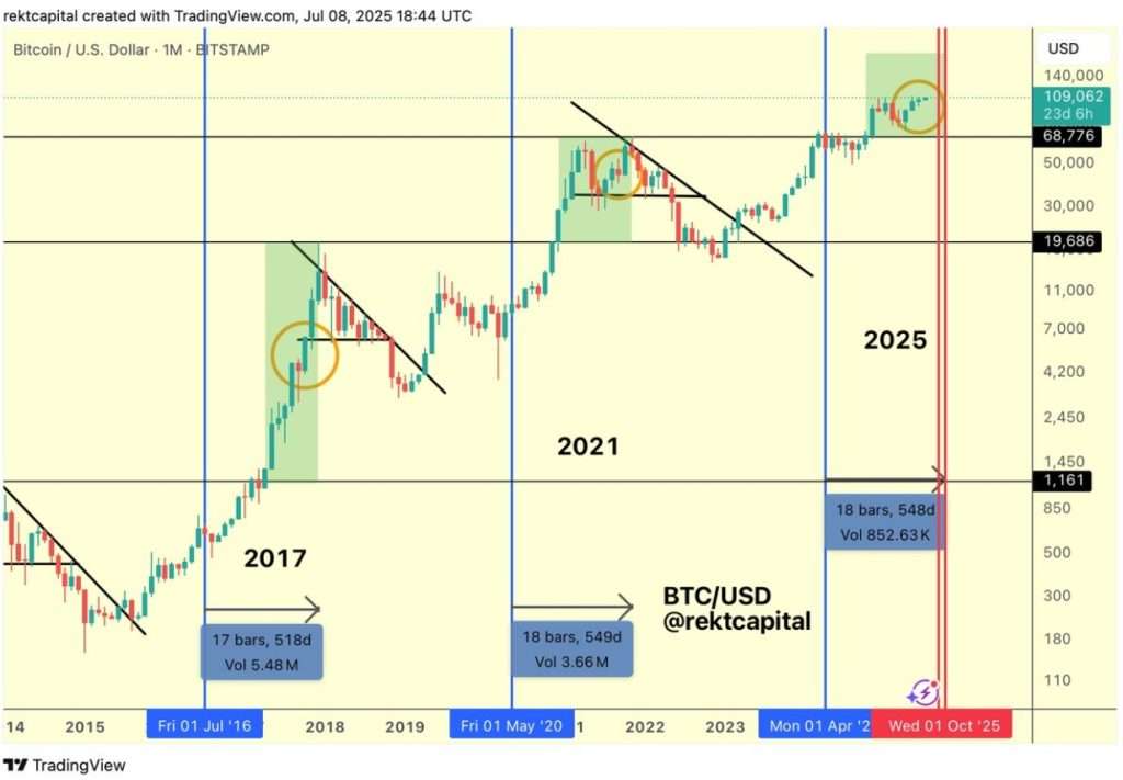 Rekt dự đoán đỉnh chu kỳ Bitcoin 2025 diễn ra vào giữa tháng 9 hoặc giữa tháng 10.