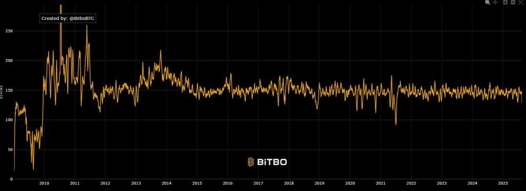 Số lượng khối BTC được khai thác mỗi ngày