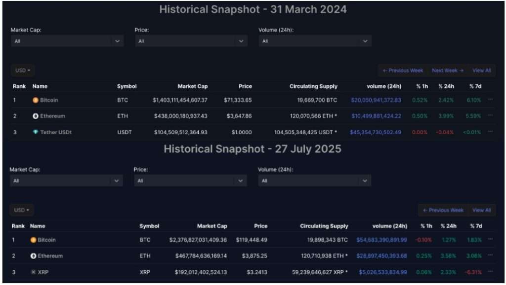 So sánh số liệu vốn hóa thị trường Crypto và giá Bitcoin giữa hai thời điểm 31032024 và 27072025