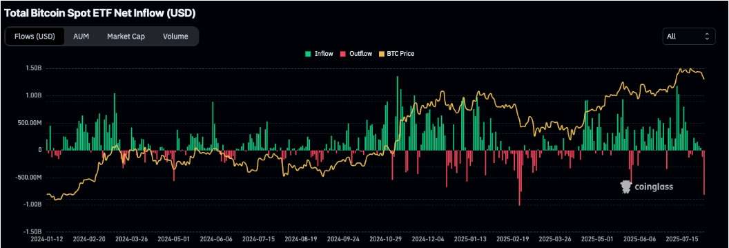 Tổng dòng tiền ròng (NET) vào Bitcoin spot ETF (USD)