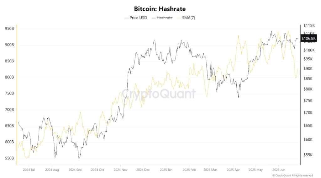 Tỷ lệ hashrate Bitcoin