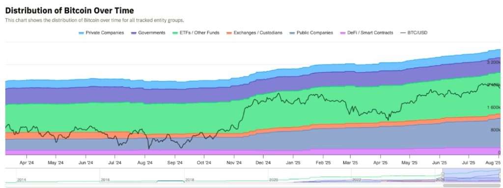 Tỷ trọng phân bổ BTC trên thị trường