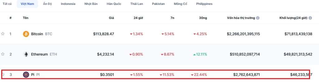 top 3 đồng tiền ảo được xem nhiều nhất tại Việt Nam