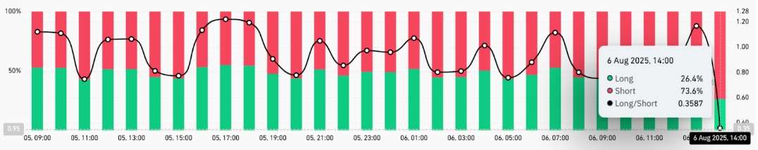 Bitcoin Long/Short Ratio