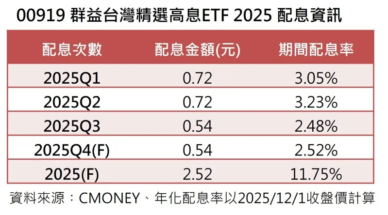 00919 ETF配息資訊 資料來源：CMONEY