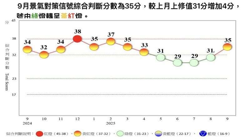 2025年9月景氣燈號轉為趨向熱絡的黃紅燈。（來源：國發會）