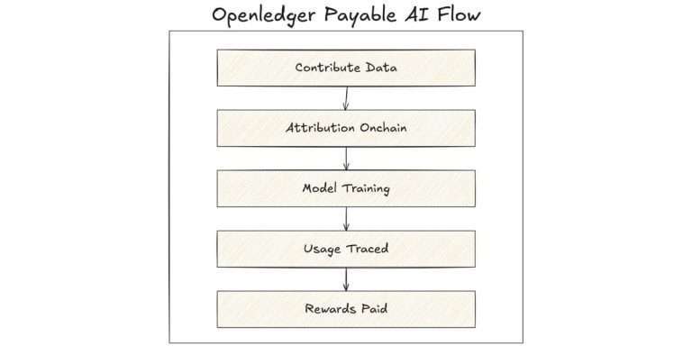 OpenLedger 的運作原理