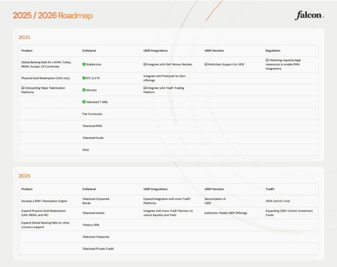 Falcon Finance 路線圖 | 來源：FF 網站