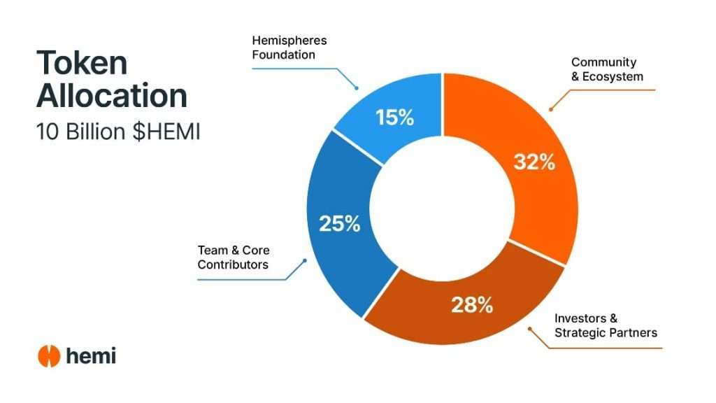 HEMI 代幣經濟學