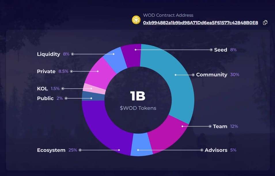 WOD 代幣經濟學 來源:World of Dypians 官網