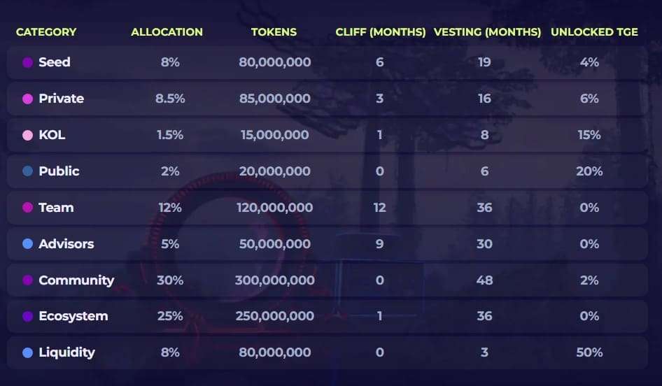 WOD 釋放時間表 來源:World of Dypians 官網