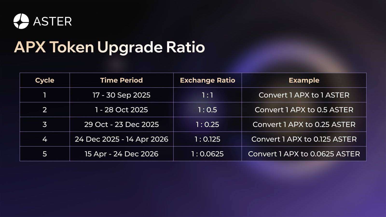 Taux de conversion des jetons APX