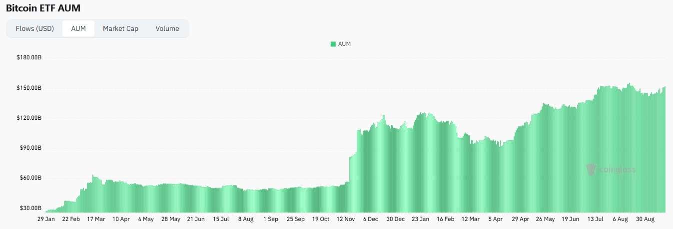 Bitcoin ETF AUM