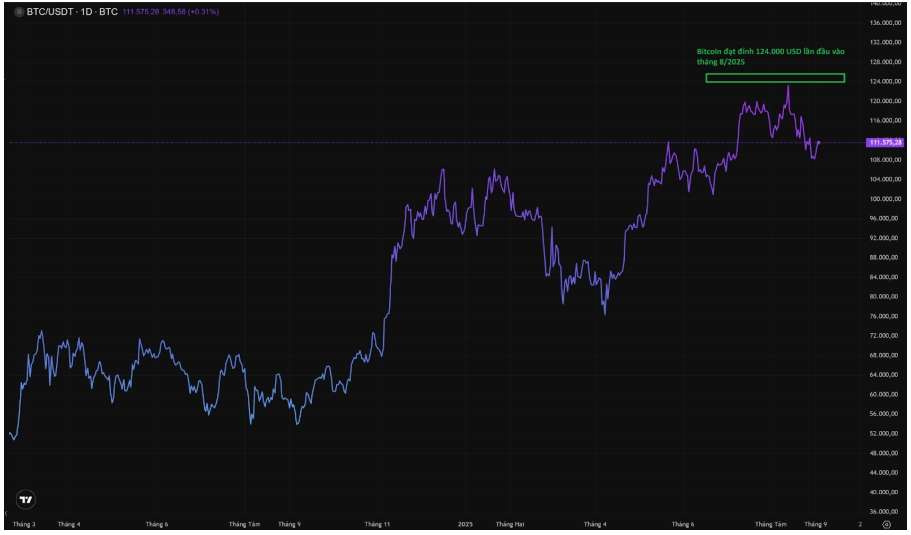 Bitcoin đã vượt qua mốc 124.000 USD vào tháng 8 năm 2025