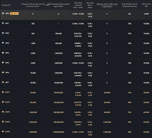 Các cấp VIP của tài khoản Bitcoin