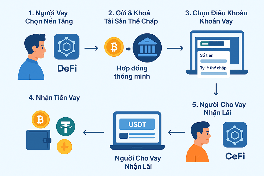 Coin lending hoạt động như thế nào