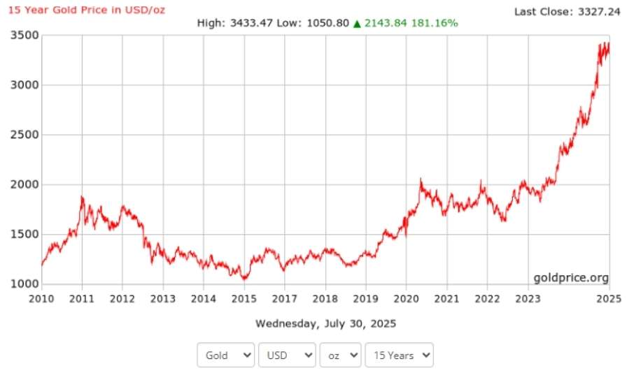 Hiệu suất đầu tư vàng qua các năm