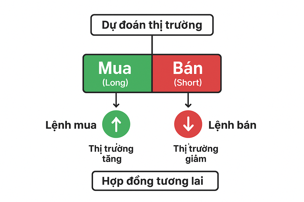Hình minh họa về giao dịch Hợp đồng tương lai