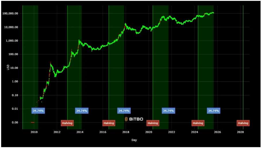Lịch sử cho thấy sau mỗi lần halving (2012, 2016, 2020), giá Bitcoin đều tăng mạnh trong vòng 12–18 tháng tiếp theo