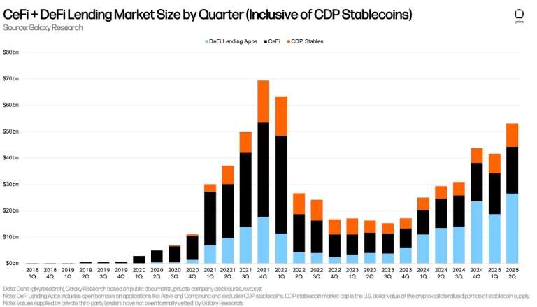 Quy mô thị trường cho vay CeFi + DeFi