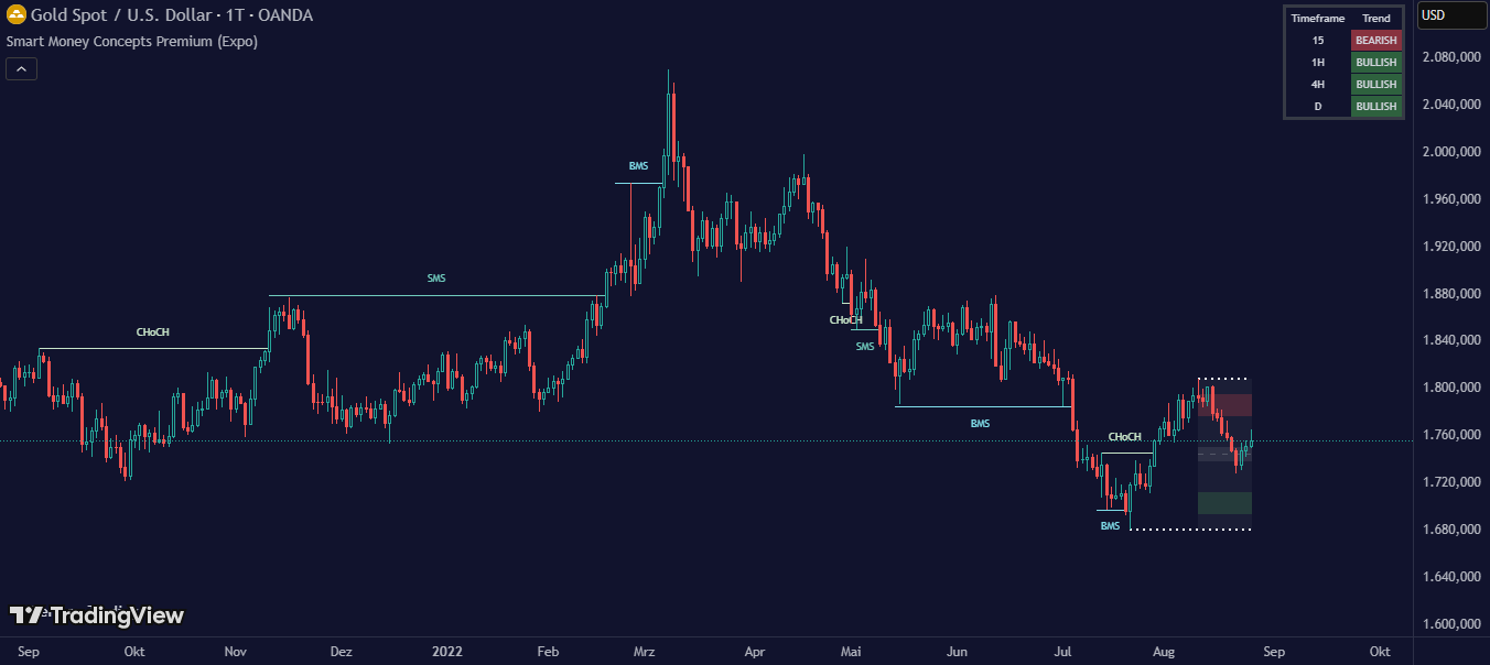 Smart Money Concepts Premium (Expo) von TradingView
