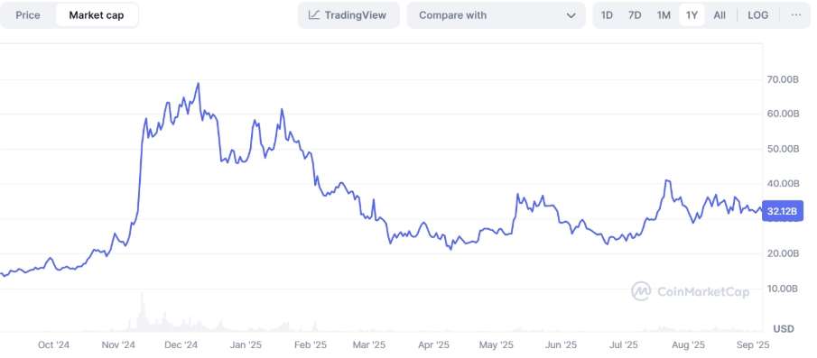 Vốn hóa Dogecoin (DOGE)