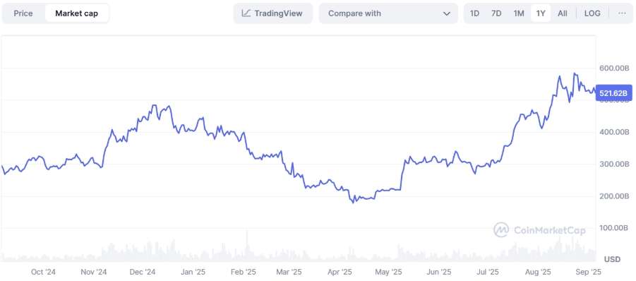 Vốn hóa Ethereum (ETH)