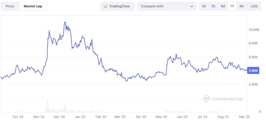 Vốn hóa Pepe (PEPE)