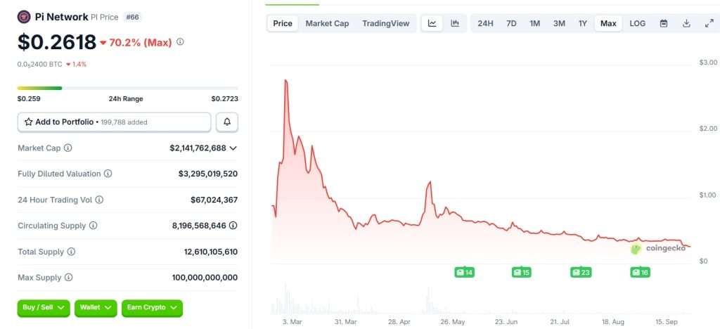 Vốn hoá dự án Pi Network tại thời điểm ngày 2692025