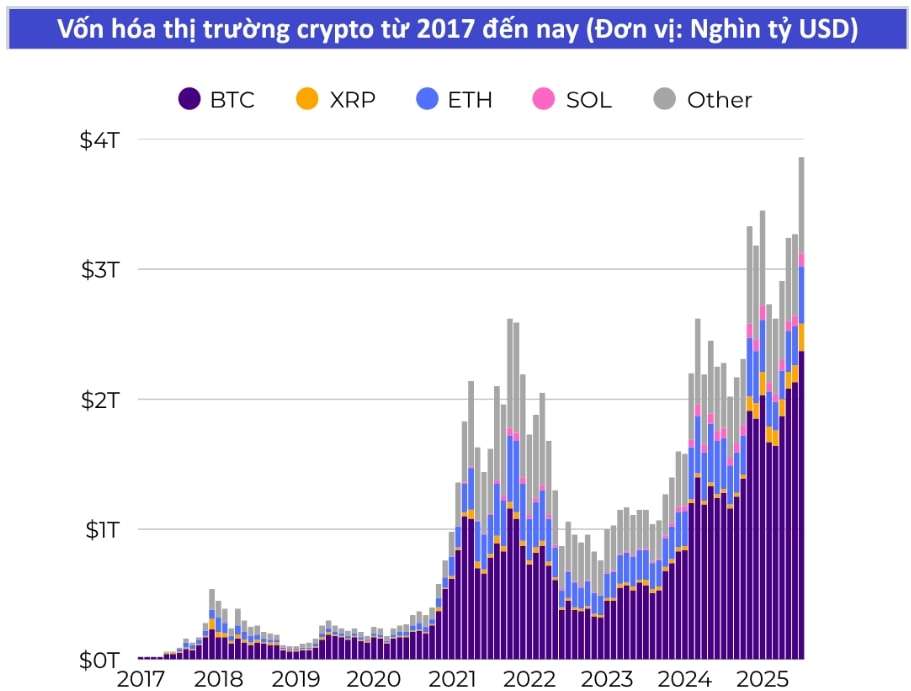 Vốn hóa thị trường crypto từ 2017 đến nay