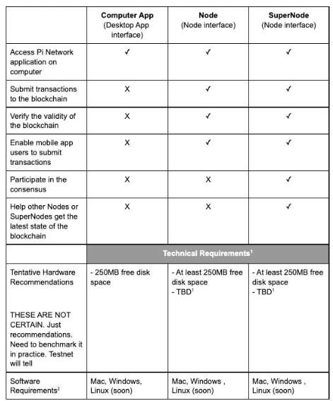 Yêu cầu hệ thống Node, SuperNode, và Computer App