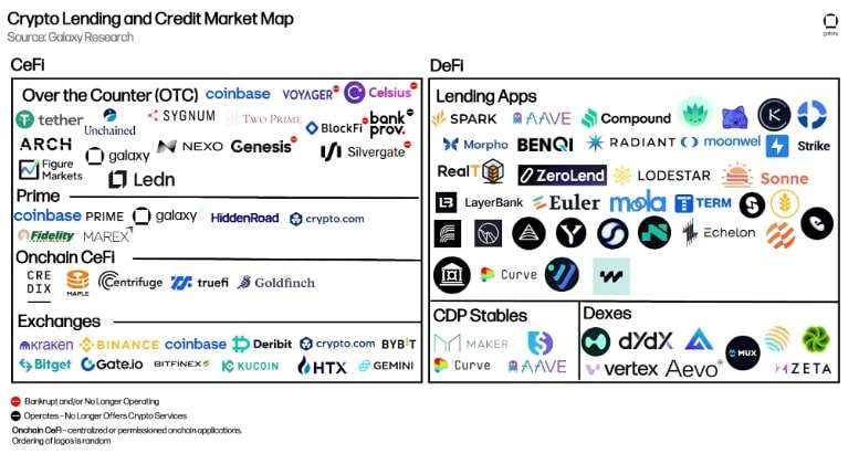 coin lending CeFi-DeFi
