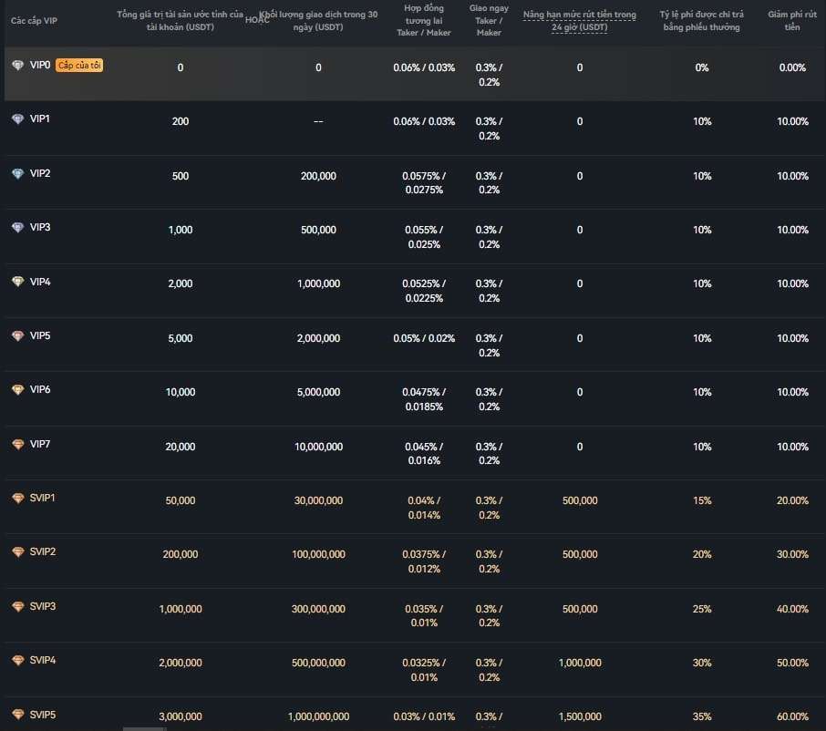 mức phí giao dịch của BTCC cho các cập VIP