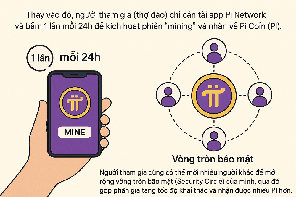 người tham gia đào PI Coin chỉ cần tải app Pi Network