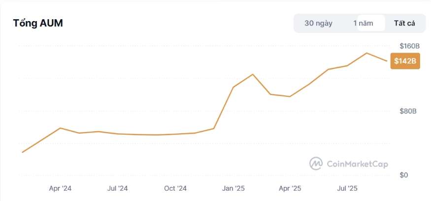 tổng tài sản quản lý (AUM) của Bitcoin ETF tại Mỹ đã tăng từ 20 tỷ USD lên hơn 162 tỷ USD