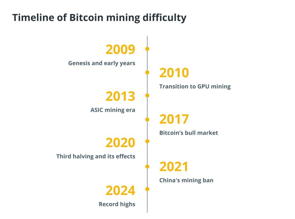 비트코인 채굴 난이도 역사적 변화