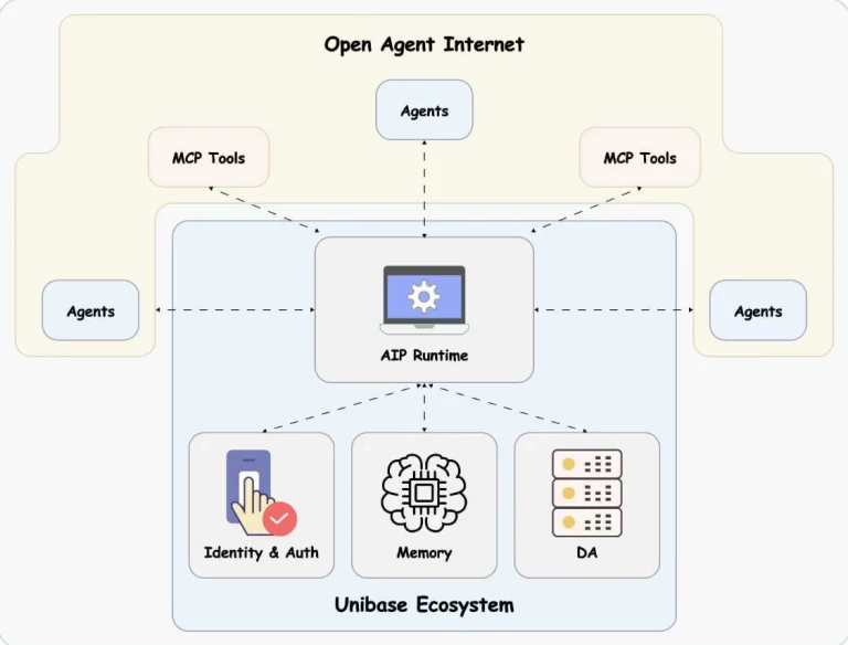 Unibase 的運作原理