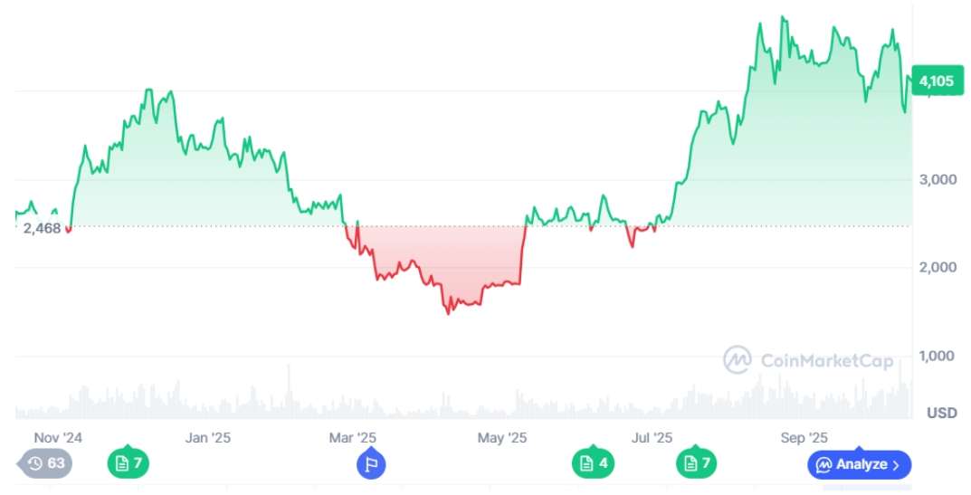 Biểu đồ giá ETH năm 2025