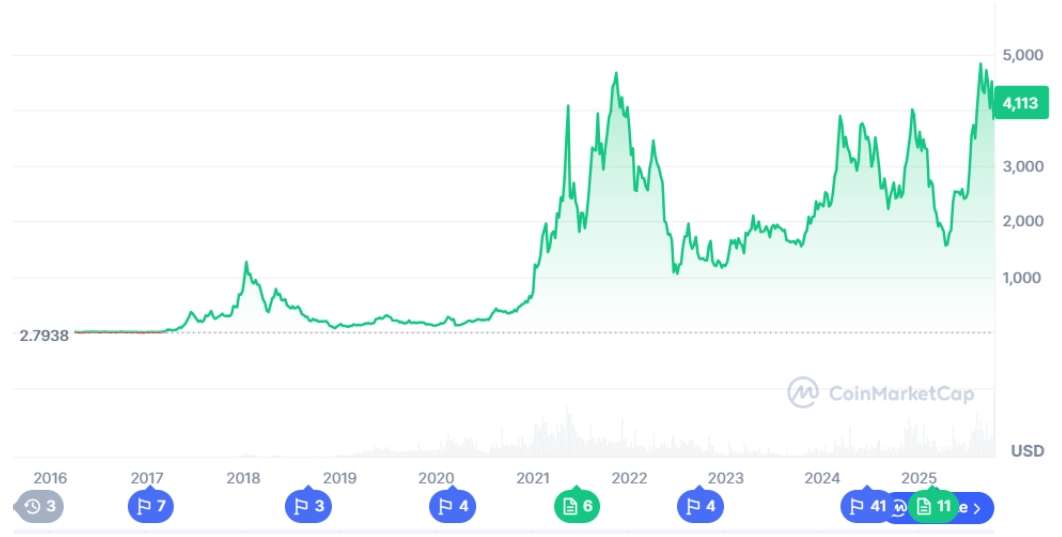 Biểu đồ giá ETH qua các năm