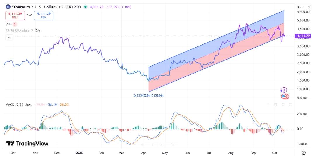 Biểu đồ giá ETH
