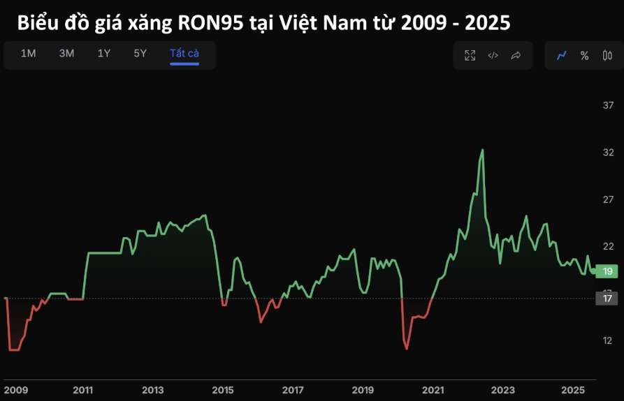 Biểu đồ giá xăng RON95 tại Việt Nam từ 2009 - 2025