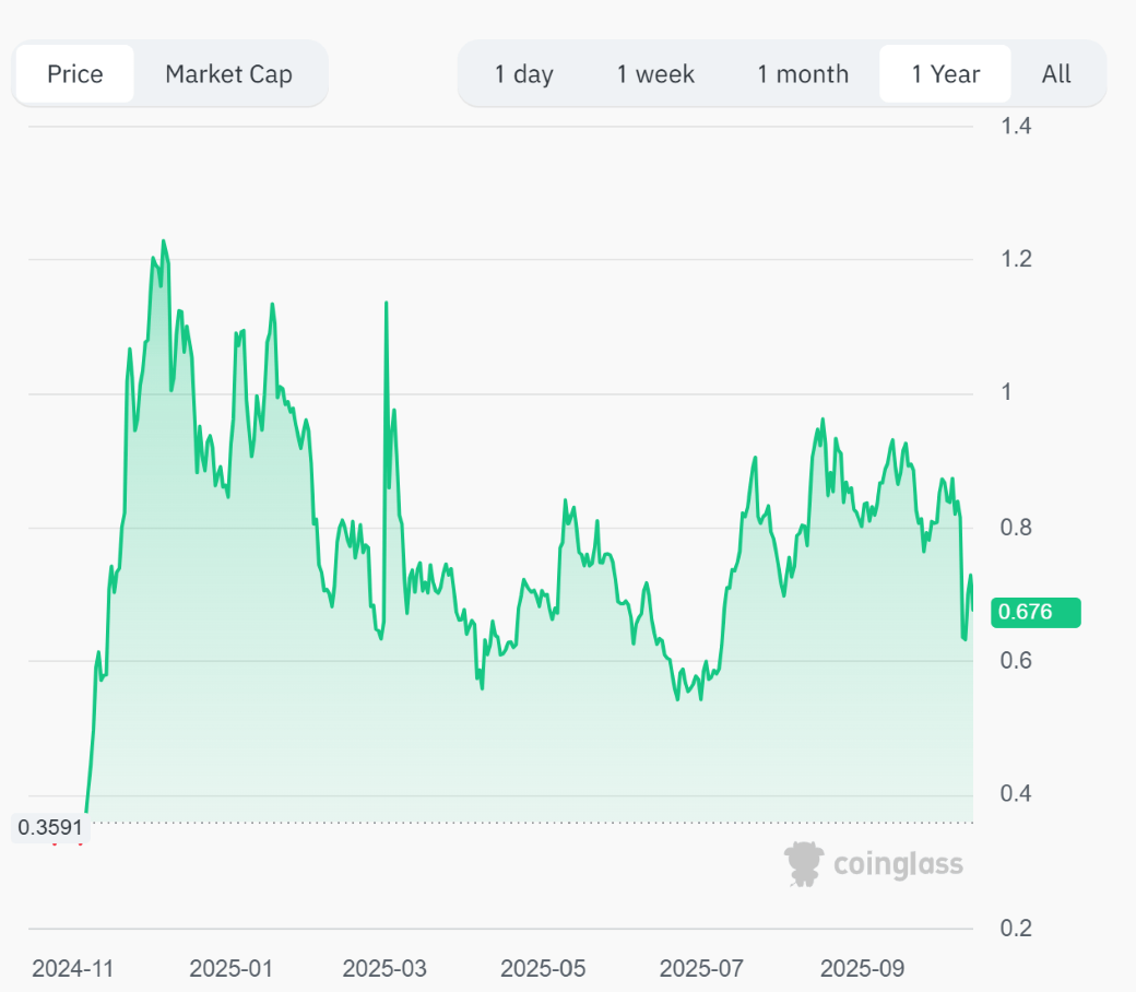 CARDANO PRICE CHART OCTOBER