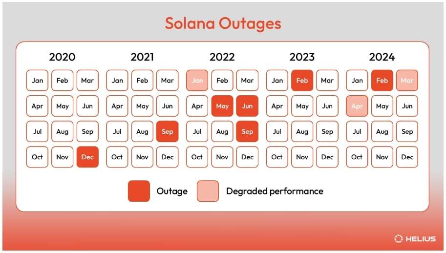 Các lần mạng lưới Solana ngừng hoạt động
