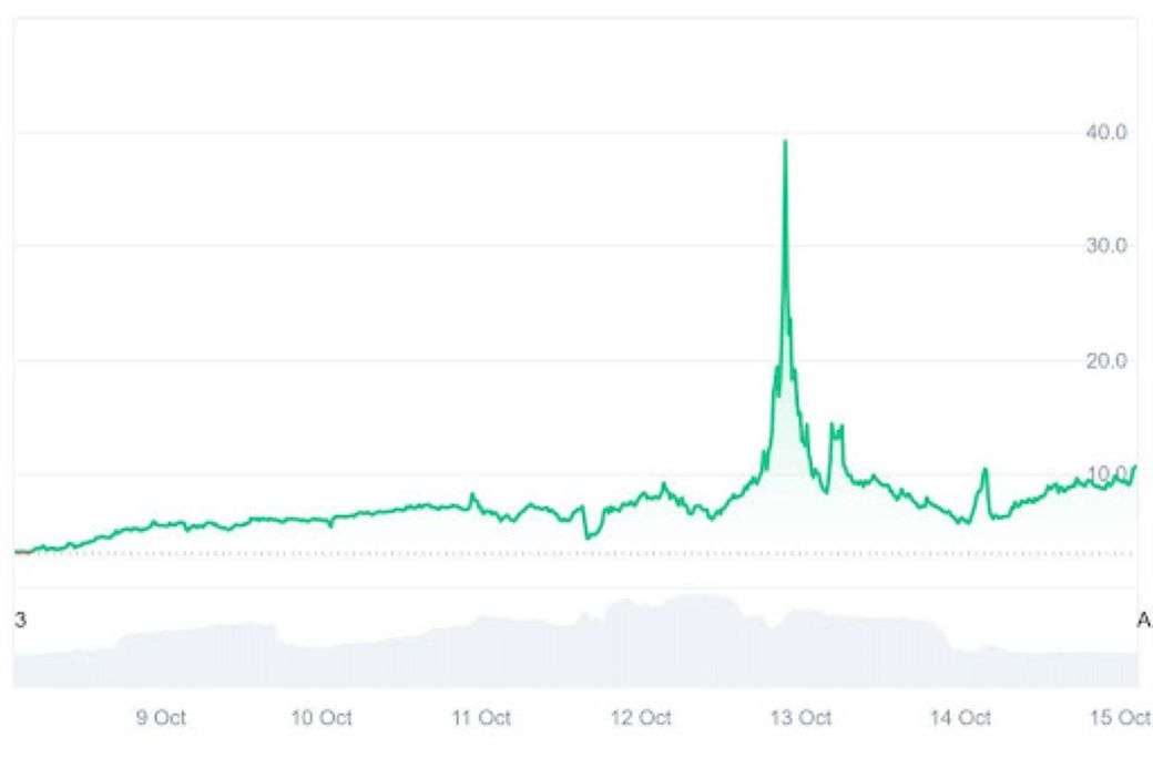 COAI PRICE RISING - why is the price of COAI rising?